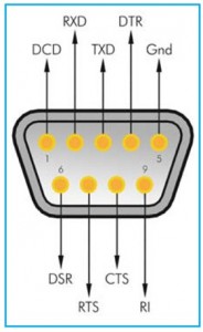  Connection details for a PC 9-pin serial port. A 9-pin female D connector is needed to make connections to the port