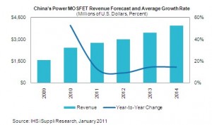 China MOSFET Forecast