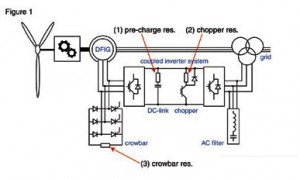 resistance in wind turbine