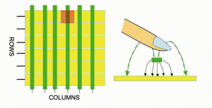 Functionality of a mutual-capacitance touch screen