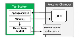 Real-time test systems such as this pressure chamber use closed-loop control to automatically achieve the  pressure conditions required by the test plan. 