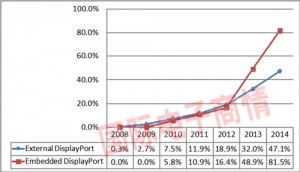 Mobile PC carrying DisplayPort proportion 