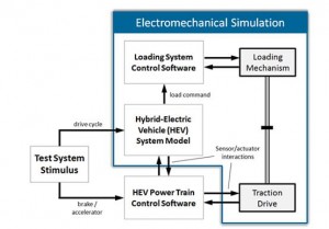 Mechanical components are added to a HIL simulation to provide more efficient HEV power train system  development and validation