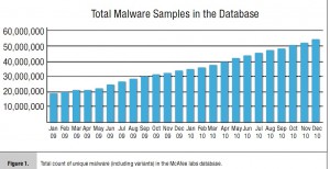 Total count of unique malware (including variants) in the McAfee labs database