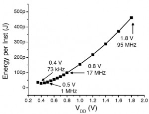 Active energy consumption as a function of supply voltage in the Archimedes microcontroller. 