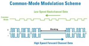 Control Channel Implemented Using  Common-Mode Modulation of Video Data