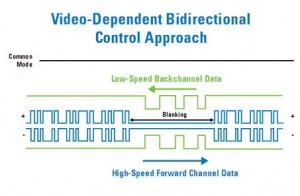 Control Channel Implemented During Video Blanking