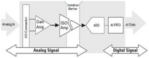 Inductance coupling isolation