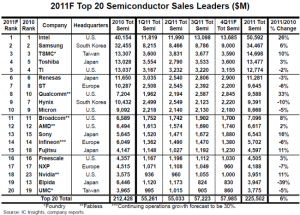 top 20 chip suppliers in 2011